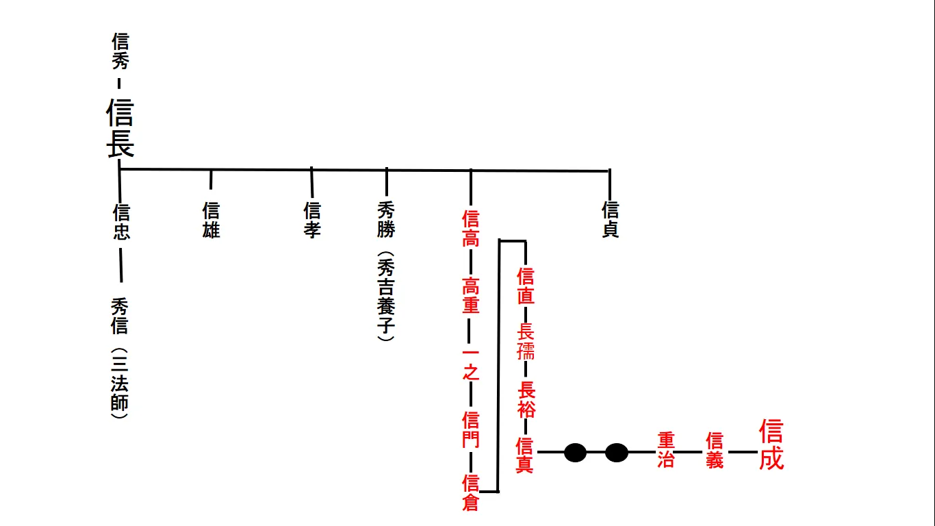 織田信成は本当に信長の子孫?家系図で説明するよ - ほのぼの日本史
